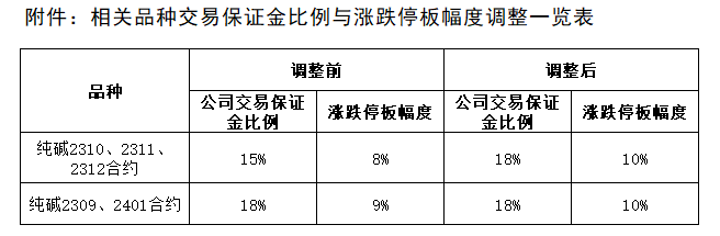 附件：相關(guān)品種交易保證金比例與漲跌停板幅度調(diào)整一覽表.png