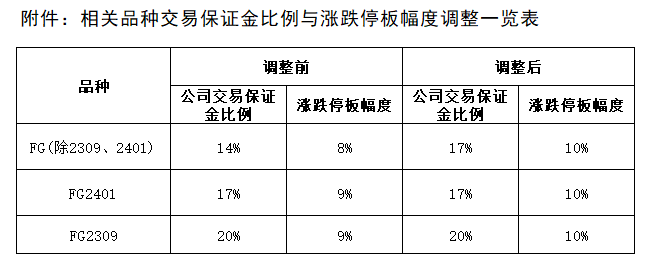 附件：相關品種交易保證金比例與漲跌停板幅度調整一覽表.png