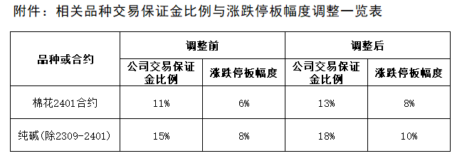附件：相關(guān)品種交易保證金比例與漲跌停板幅度調(diào)整一覽表.png