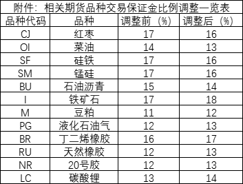 相關(guān)期貨品種交易保證金調(diào)整一覽表.png