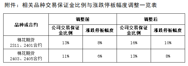 附件：相關(guān)品種交易保證金比例與漲跌停板幅度調(diào)整一覽表-1.png