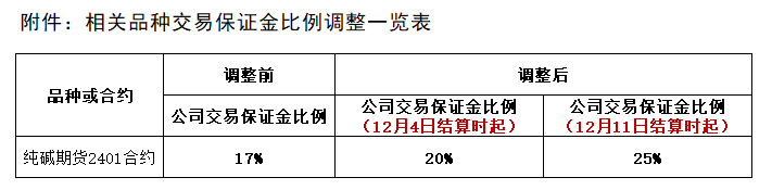 1701309743852912.png 附件:相關(guān)品種交易保證金比例調(diào)整一覽表.png