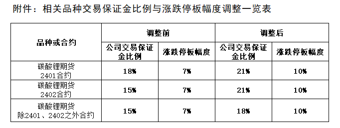 附件：相關(guān)品種交易保證金比例與漲跌停板幅度調(diào)整一覽表.png