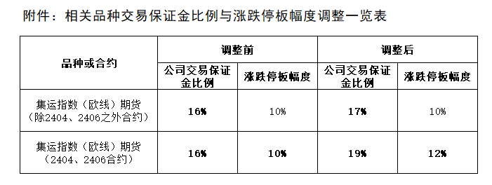 附件：相關(guān)品種交易保證金比例與漲跌停板幅度調(diào)整一覽表.png