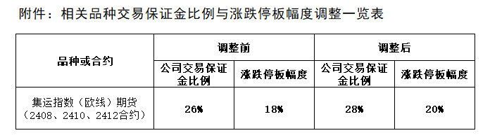 附件：相關(guān)品種交易保證金比例與漲跌停板幅度調(diào)整一覽表.png