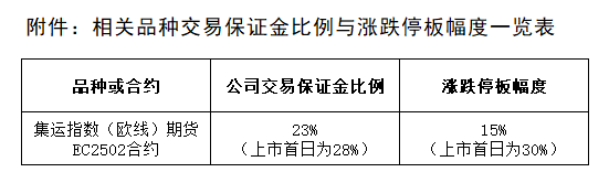 附件：相關品種交易保證金比例與漲跌停板幅度一覽表.png