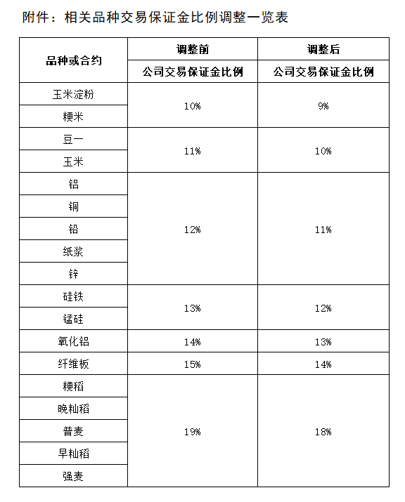 附件：相關品種交易保證金比例調整一覽表.png