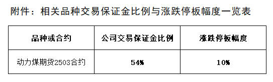 附件：相關(guān)品種交易保證金比例與漲跌停板幅度一覽表.png