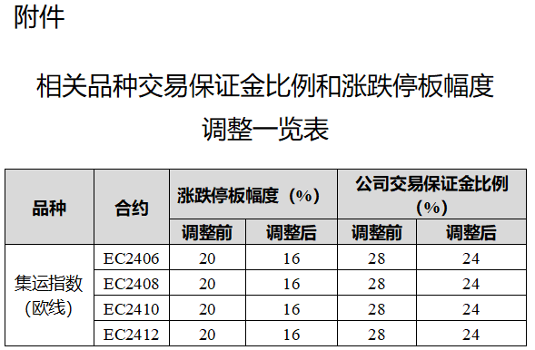 1710825028616769.png 附件:相關品種交易保證金比例與漲跌停板幅度調整一覽表.png