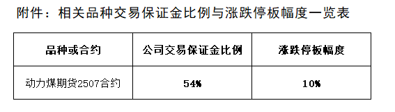附件：相關(guān)品種交易保證金比例與漲跌停板幅度一覽表.png