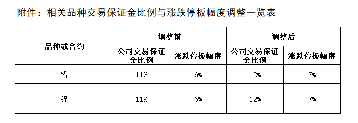附件：相關(guān)品種交易保證金比例與漲跌停板幅度調(diào)整一覽表.png