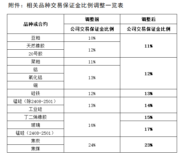 附件：相關(guān)品種交易保證金比例調(diào)整一覽表.png