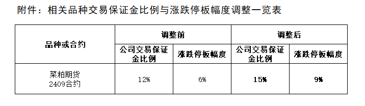 附件：相關(guān)品種交易保證金比例與漲跌停板幅度調(diào)整一覽表.png