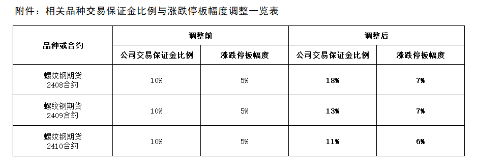 附件：相關品種交易保證金比例與漲跌停板幅度調整一覽表.png