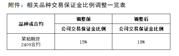 附件：相關(guān)品種交易保證金比例調(diào)整一覽表.png