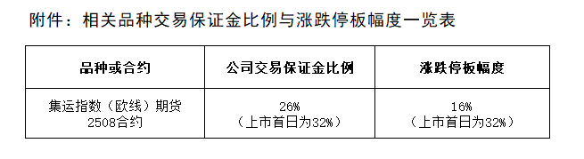 附件：相關(guān)品種交易保證金比例與漲跌停板幅度一覽表.png