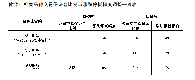 附件：相關品種交易保證金比例與漲跌停板幅度調整一覽表.png