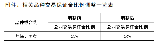 附件：相關(guān)品種交易保證金比例調(diào)整一覽表.png