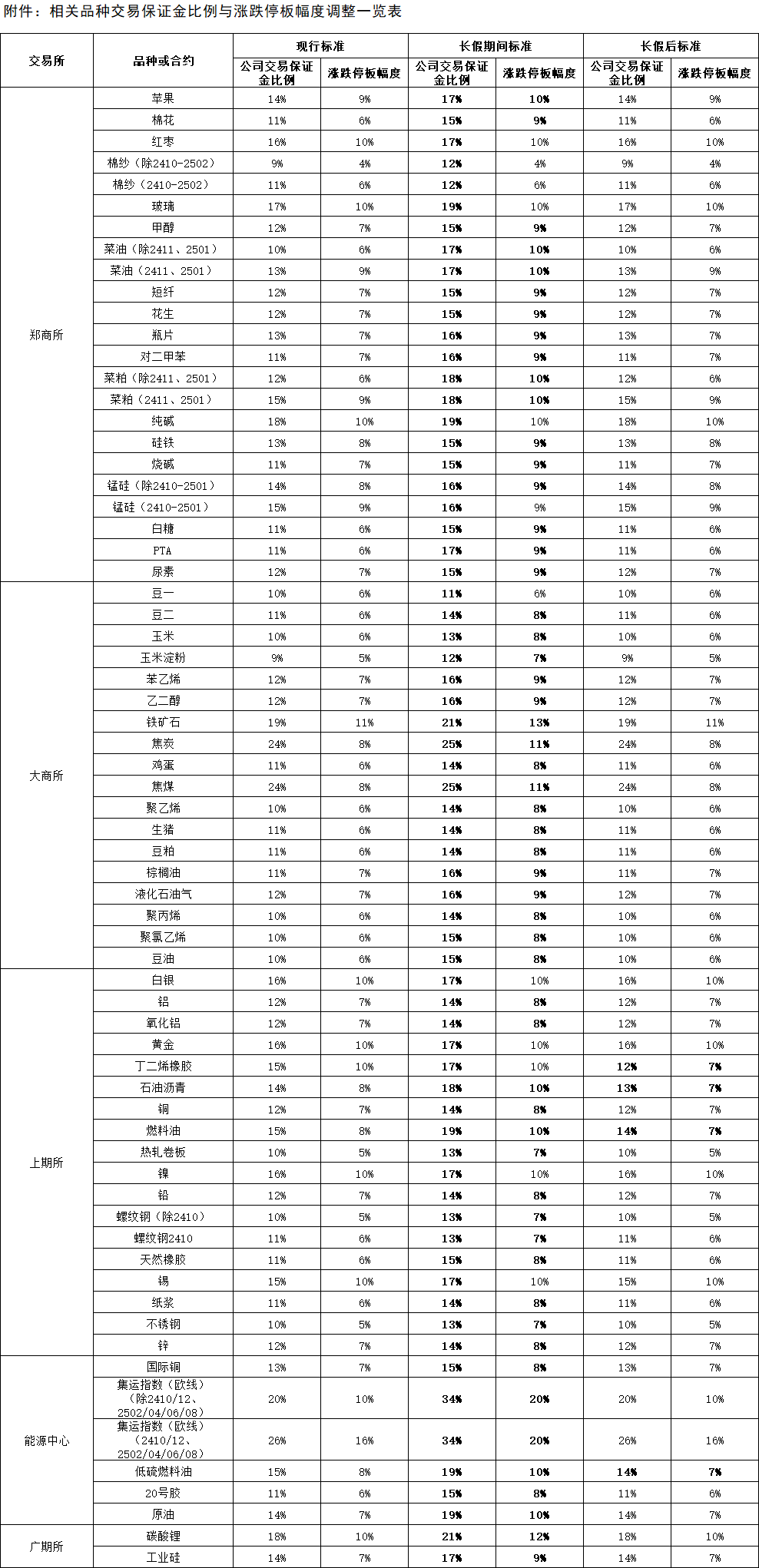 附件：相關(guān)品種交易保證金比例與漲跌停板幅度調(diào)整一覽表.png