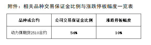 附件：相關(guān)品種交易保證金比例與漲跌停板幅度一覽表.png