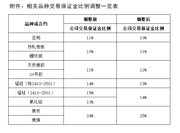 附件：相關品種交易保證金比例調整一覽表.png
