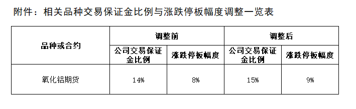 附件：相關(guān)品種交易保證金比例與漲跌停板幅度調(diào)整一覽表.png