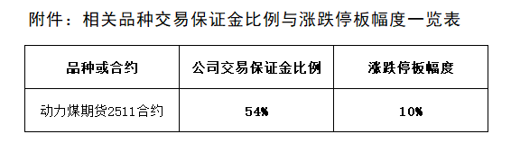 附件：相關品種交易保證金比例與漲跌停板幅度一覽表.png