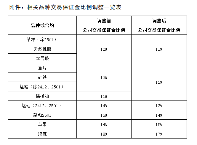 附件：相關(guān)品種交易保證金比例調(diào)整一覽表.png