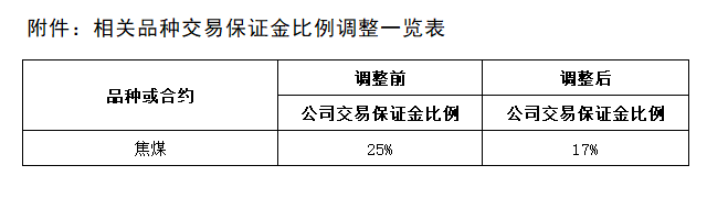 附件：相關品種交易保證金比例調(diào)整一覽表.png