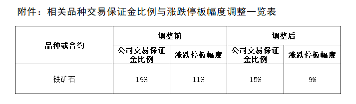 附件：相關(guān)品種交易保證金比例與漲跌停板幅度調(diào)整一覽表.png