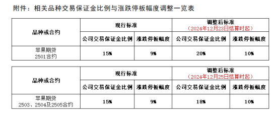 相關品種交易保證金比例與漲跌停板幅度調整一覽表.png