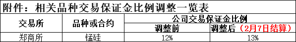 附件：相關(guān)品種交易保證金比例調(diào)整一覽表.jpg