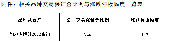 附件：相關品種交易保證金比例與漲跌停板幅度調(diào)整一覽表20250211.png