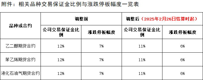 附件：相關品種交易保證金比例與漲跌停板幅度調(diào)整一覽表20250226.png