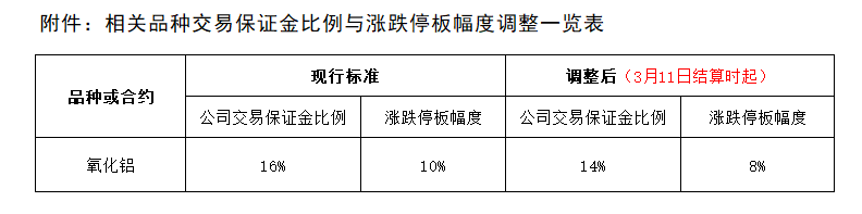 附件：相關(guān)品種交易保證金比例與漲跌停板幅度調(diào)整一覽表.png