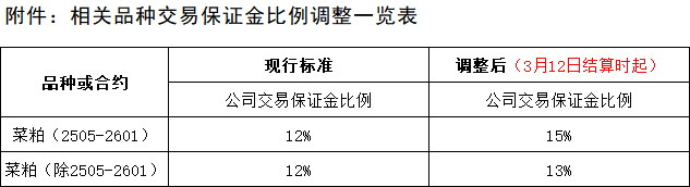 附件：相關(guān)品種交易保證金比例調(diào)整一覽表.png