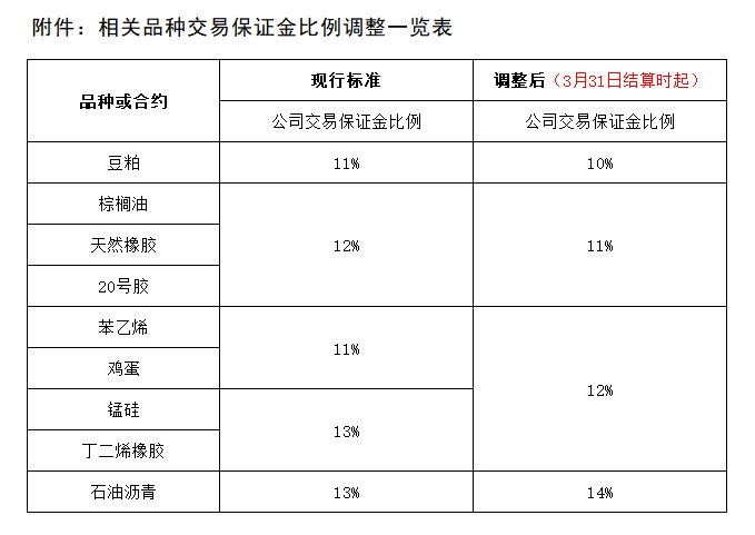 附件：相關(guān)品種交易保證金比例調(diào)整一覽表.png