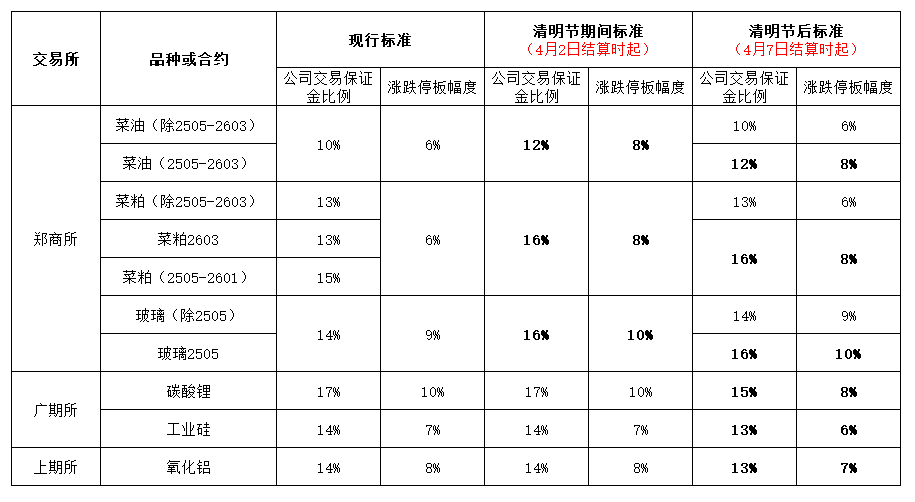 相關品種交易保證金比例與漲跌停板幅度調整一覽表.png
