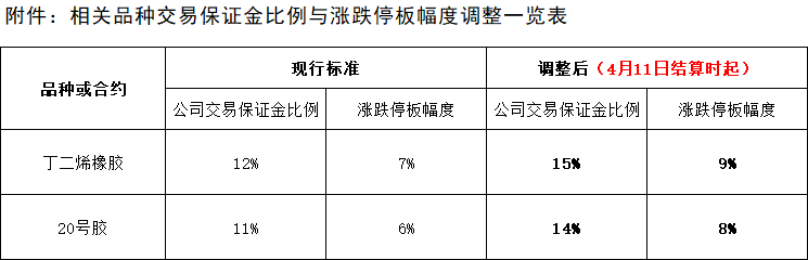 附件：相關(guān)品種交易保證金比例與漲跌停板幅度調(diào)整一覽表.png