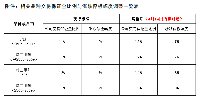 附件：相關(guān)品種交易保證金比例與漲跌停板幅度調(diào)整一覽表.png