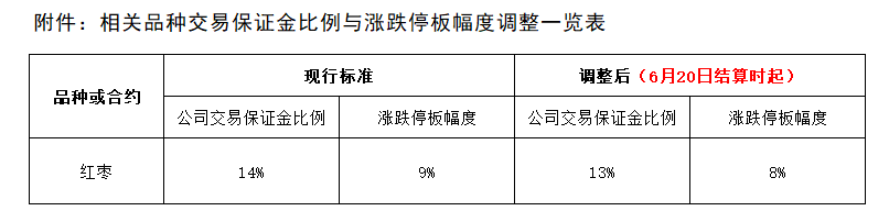 附件：相關品種交易保證金比例與漲跌停板幅度調整一覽表.png