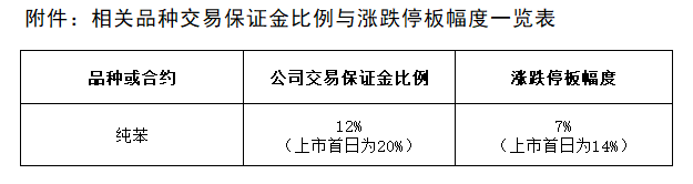 附件：相關(guān)品種交易保證金比例與漲跌停板幅度一覽表.png