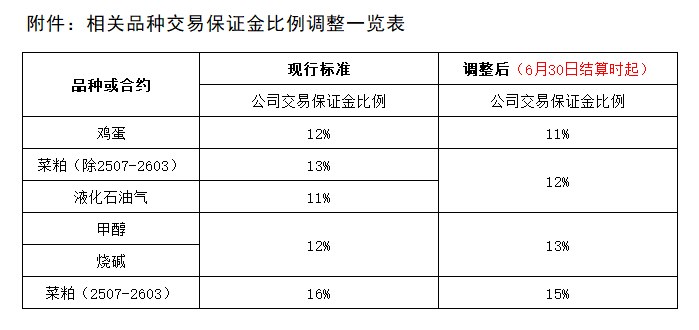 附件：相關(guān)品種交易保證金比例調(diào)整一覽表.png