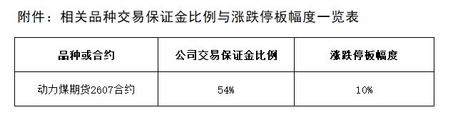 附件：相關(guān)品種交易保證金比例與漲跌停板幅度一覽表.png