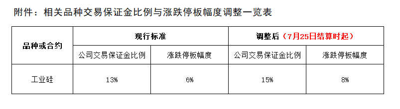 附件：相關(guān)品種交易保證金比例與漲跌停板幅度調(diào)整一覽表.png