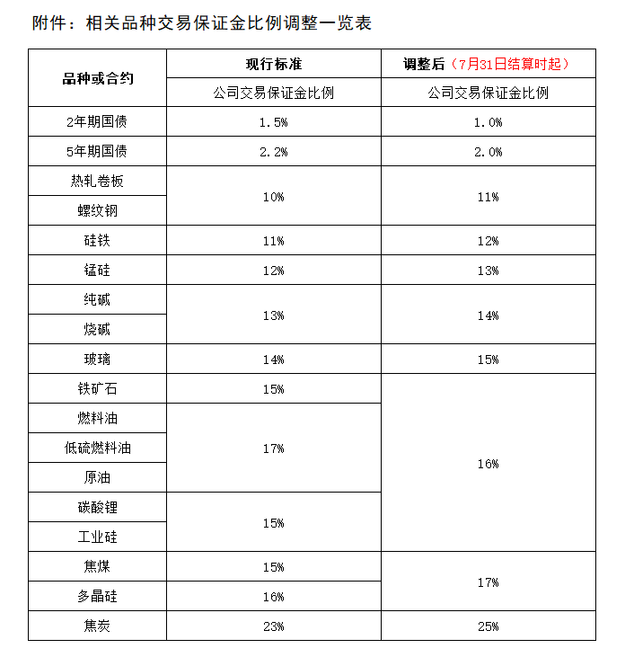 附件：相關(guān)品種交易保證金比例調(diào)整一覽表.png