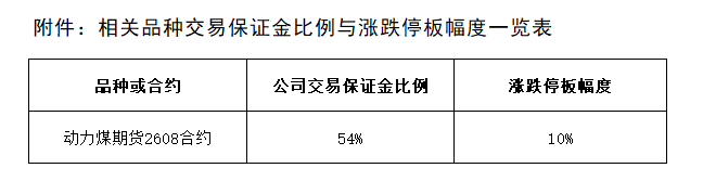 附件：相關(guān)品種交易保證金比例與漲跌停板幅度一覽表.png