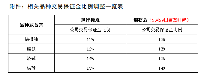 附件：相關(guān)品種交易保證金比例調(diào)整一覽表.png