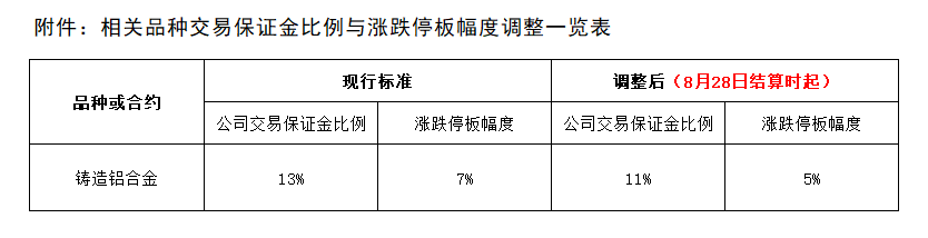 附件：相關(guān)品種交易保證金比例與漲跌停板幅度調(diào)整一覽表.png