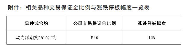 1759978453467982.png 附件:相關(guān)品種交易保證金比例與漲跌停板幅度一覽表.png
